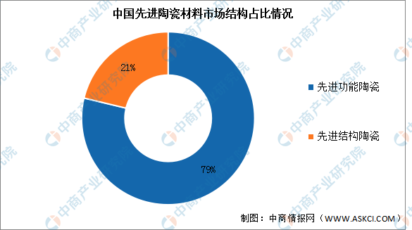 米乐m6官网登录入口2023年中国先辈陶瓷质料市场近况及开展趋向猜测阐发（图）(图2)