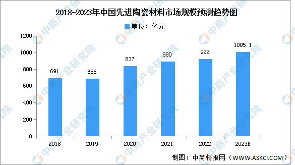 米乐m6官网登录入口2023年中国先辈陶瓷质料市场近况及开展趋向猜测阐发（图）(图1)